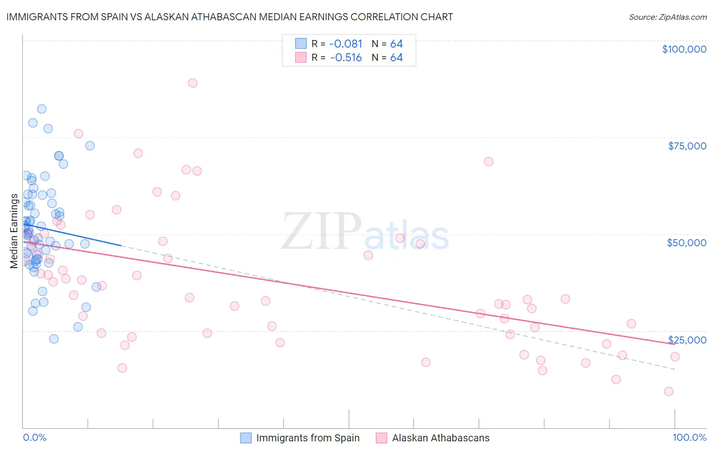 Immigrants from Spain vs Alaskan Athabascan Median Earnings