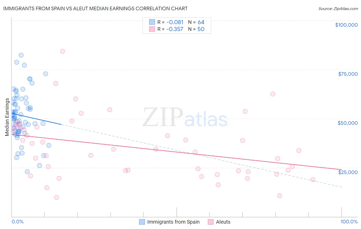 Immigrants from Spain vs Aleut Median Earnings