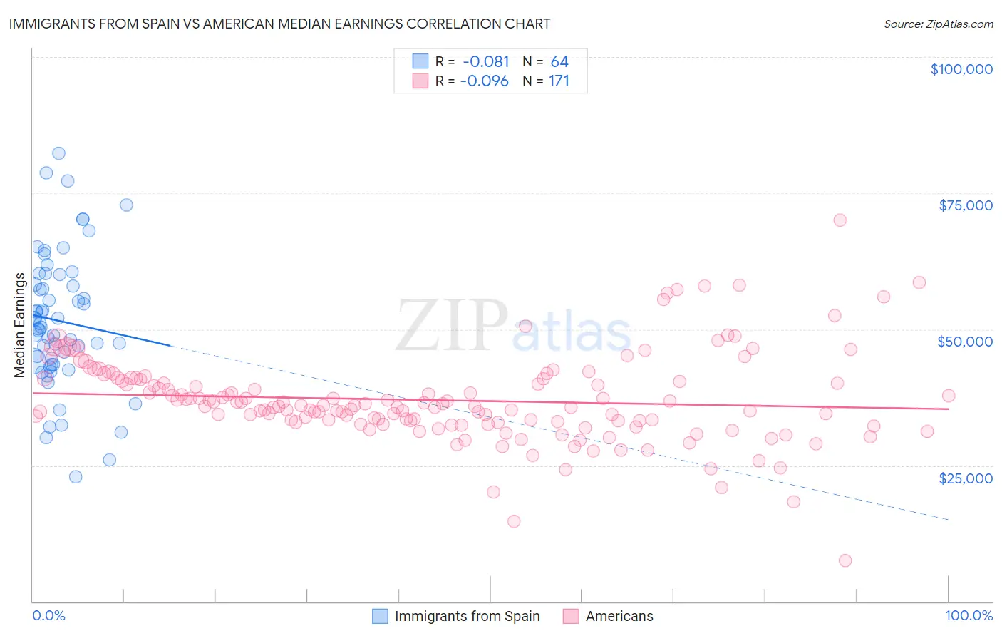 Immigrants from Spain vs American Median Earnings