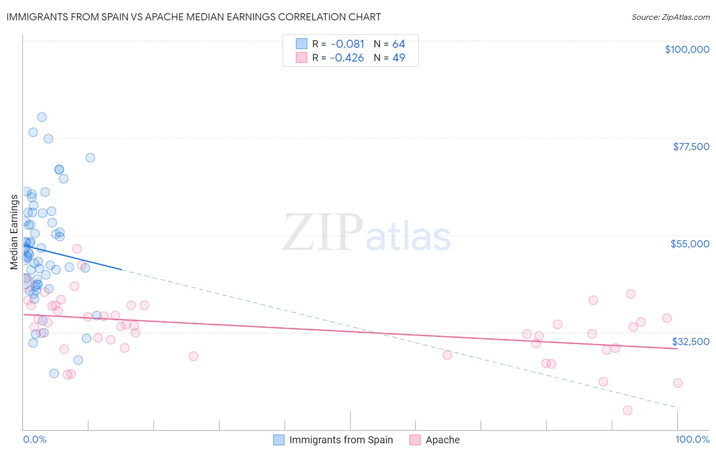 Immigrants from Spain vs Apache Median Earnings