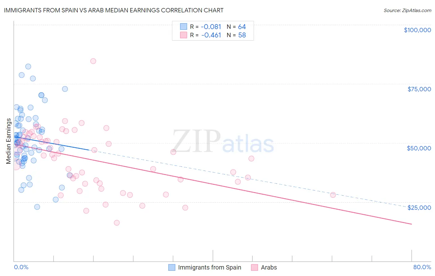 Immigrants from Spain vs Arab Median Earnings