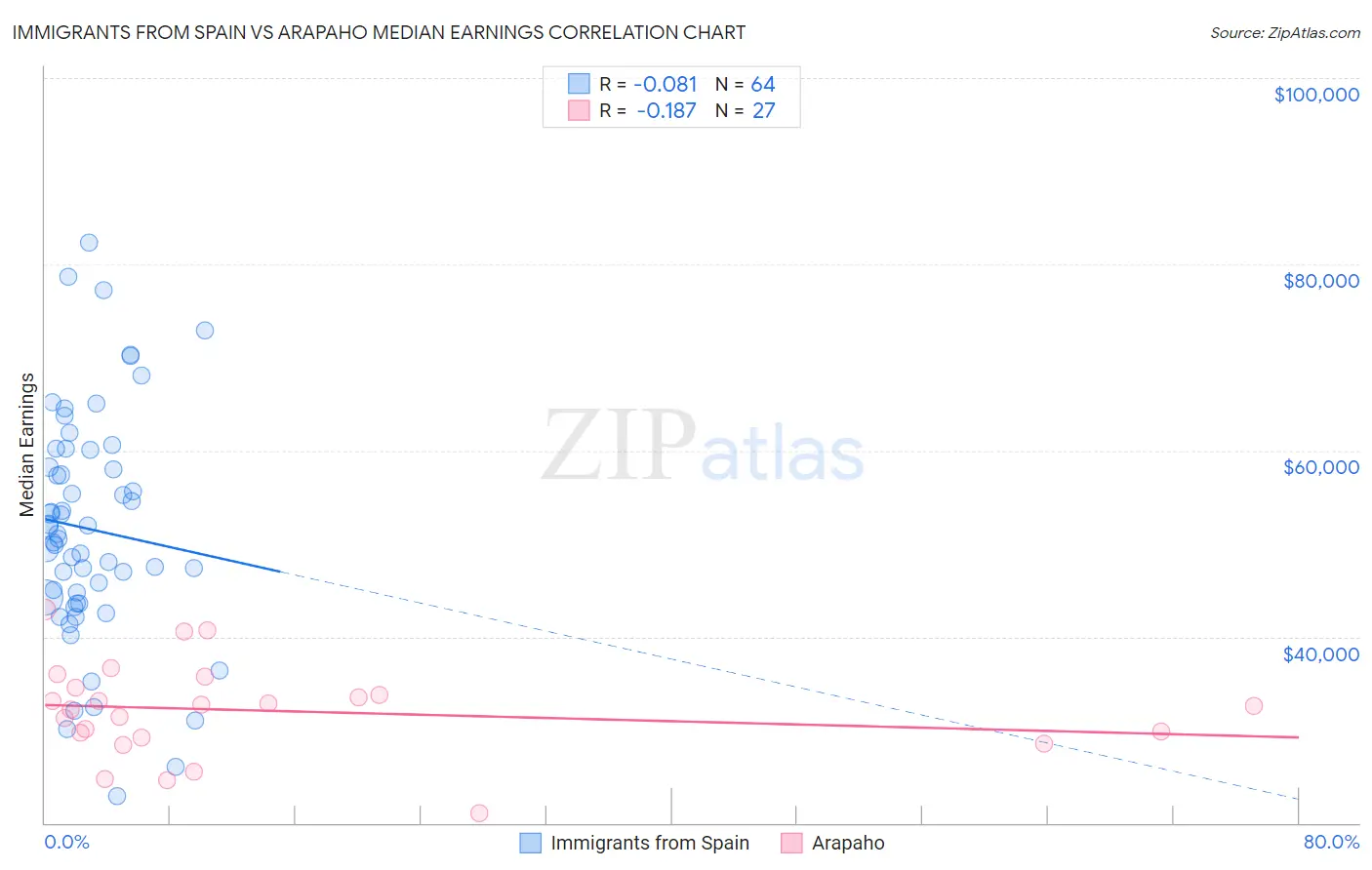 Immigrants from Spain vs Arapaho Median Earnings