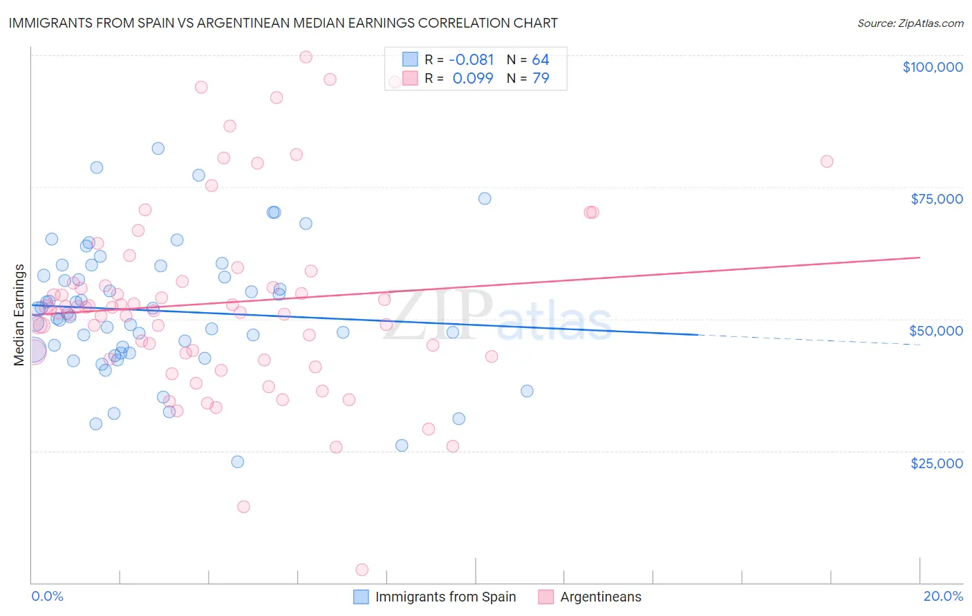 Immigrants from Spain vs Argentinean Median Earnings