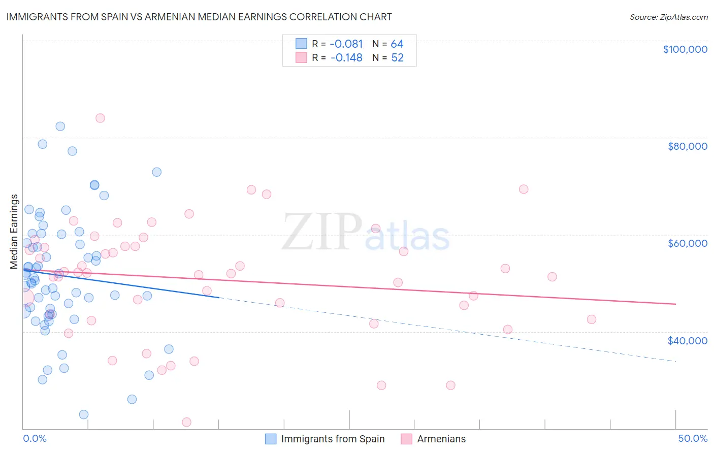 Immigrants from Spain vs Armenian Median Earnings