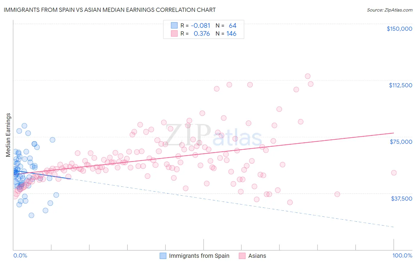 Immigrants from Spain vs Asian Median Earnings