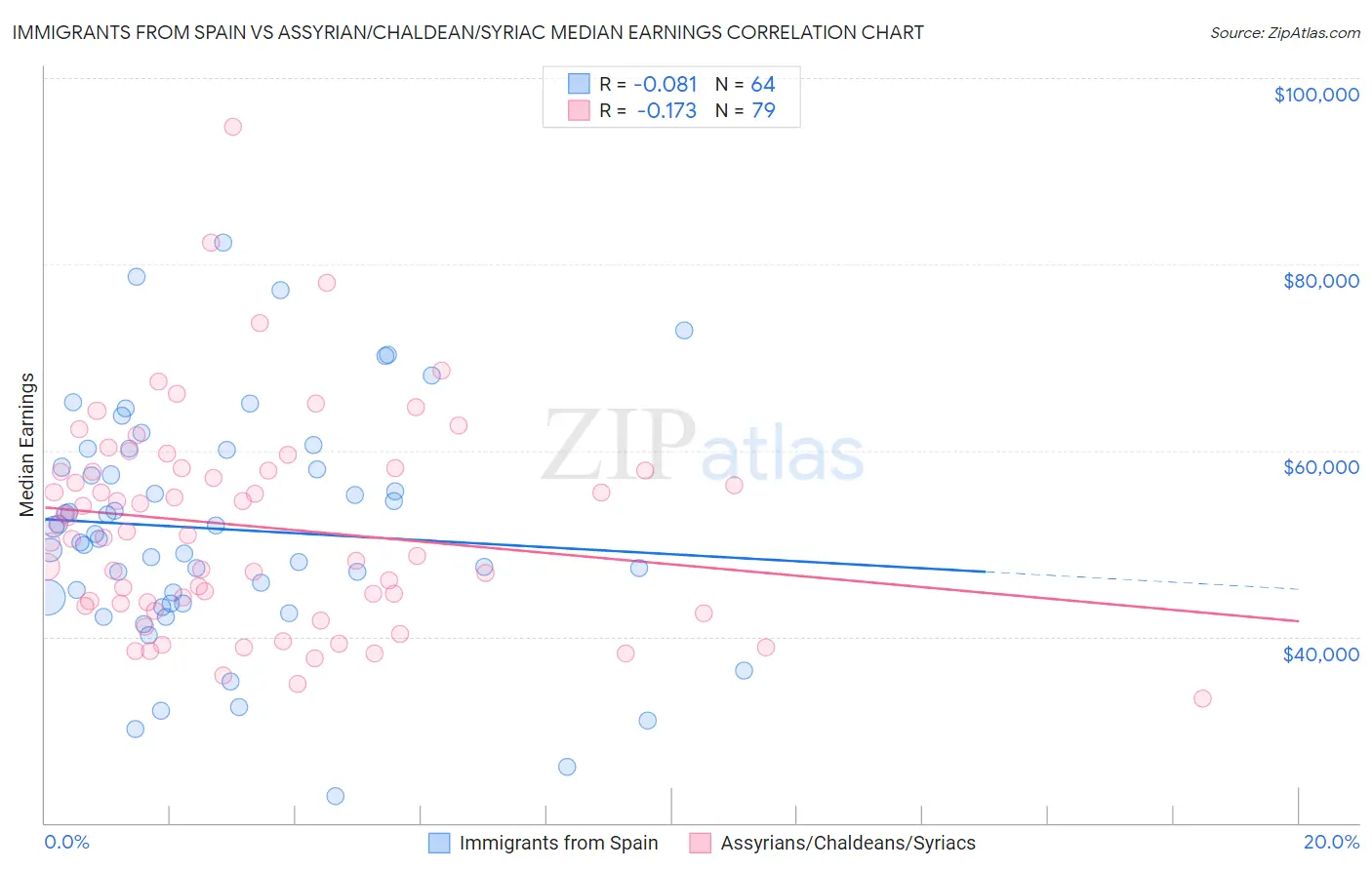 Immigrants from Spain vs Assyrian/Chaldean/Syriac Median Earnings