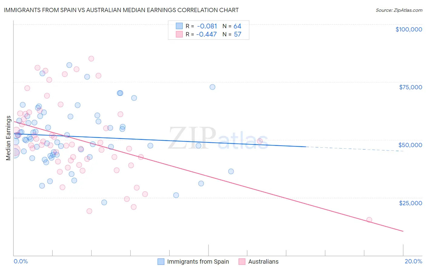 Immigrants from Spain vs Australian Median Earnings
