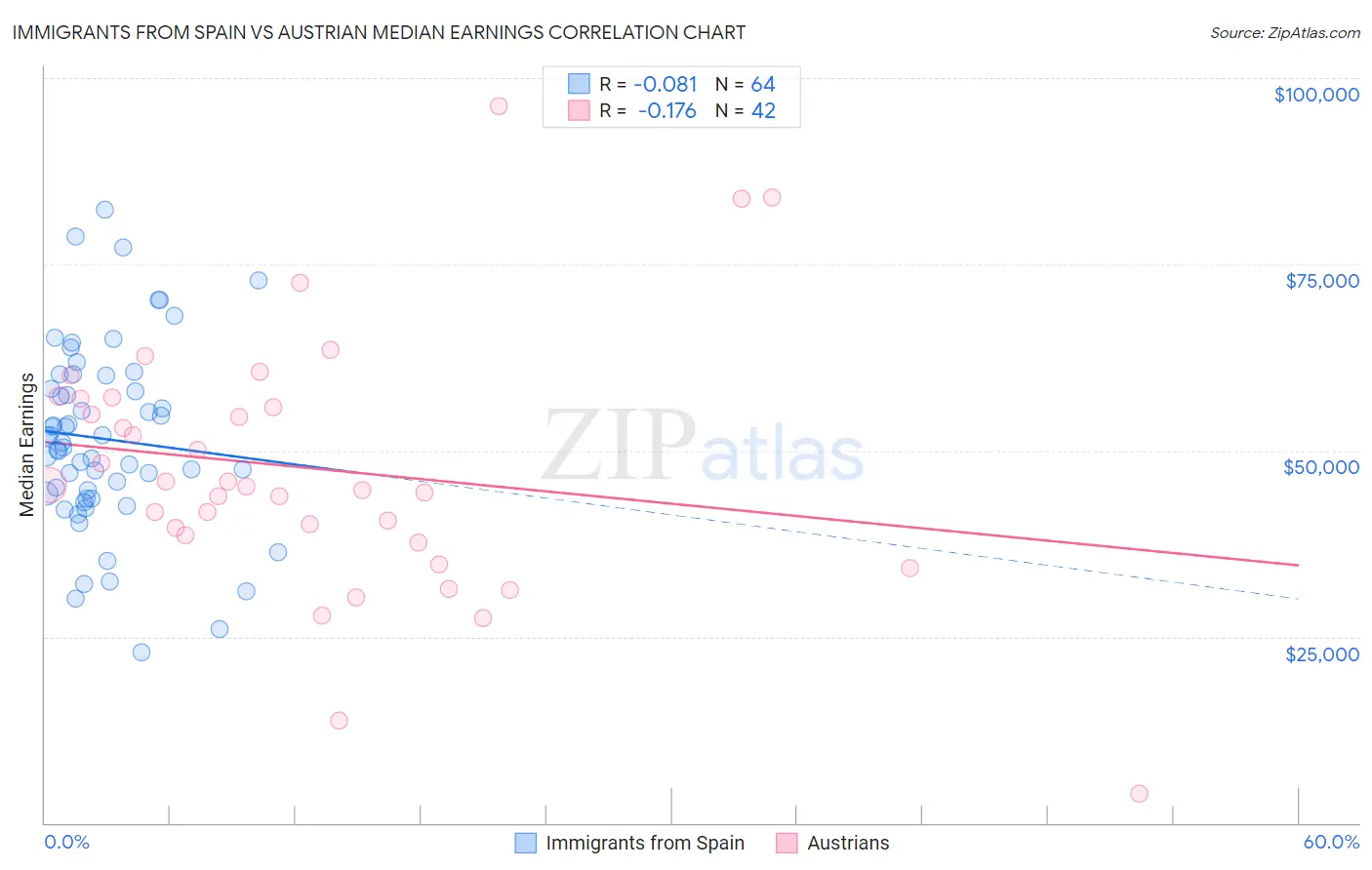 Immigrants from Spain vs Austrian Median Earnings