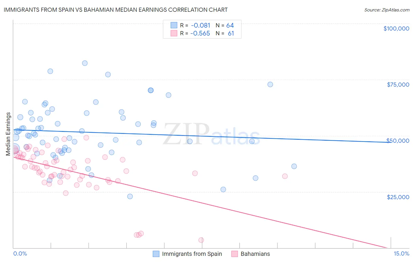 Immigrants from Spain vs Bahamian Median Earnings