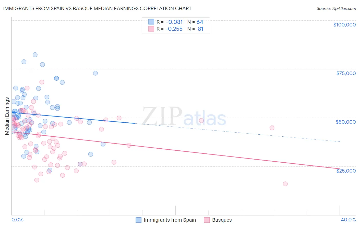Immigrants from Spain vs Basque Median Earnings