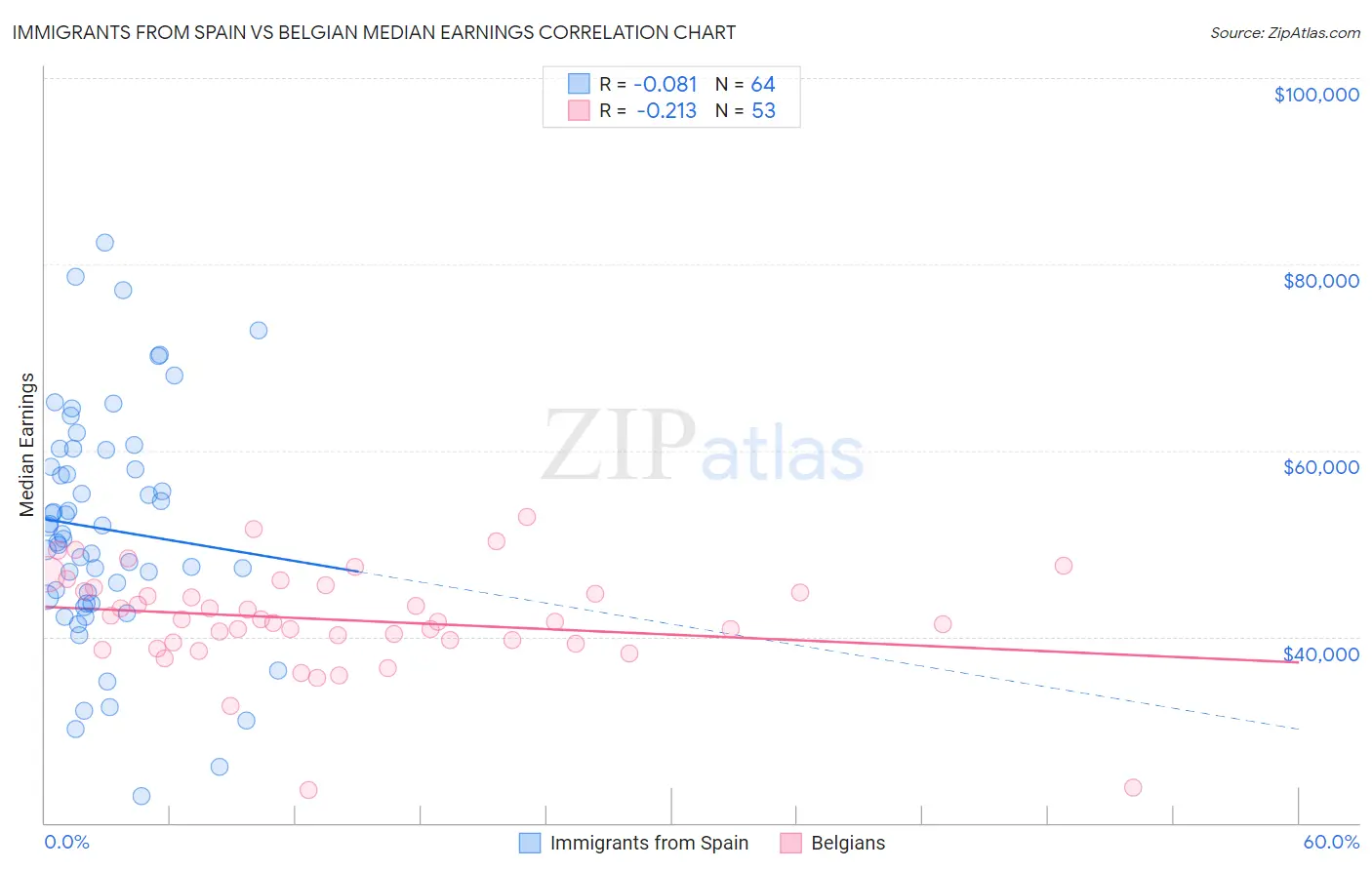 Immigrants from Spain vs Belgian Median Earnings