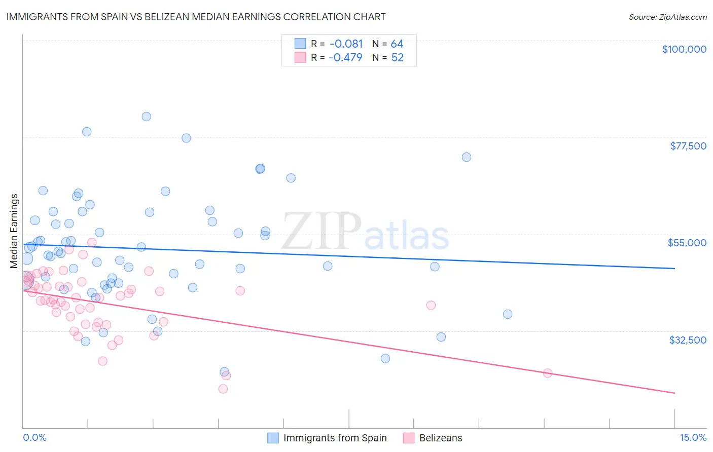 Immigrants from Spain vs Belizean Median Earnings