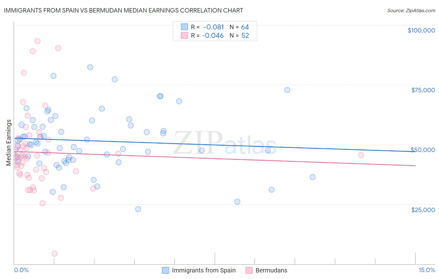 Immigrants from Spain vs Bermudan Median Earnings