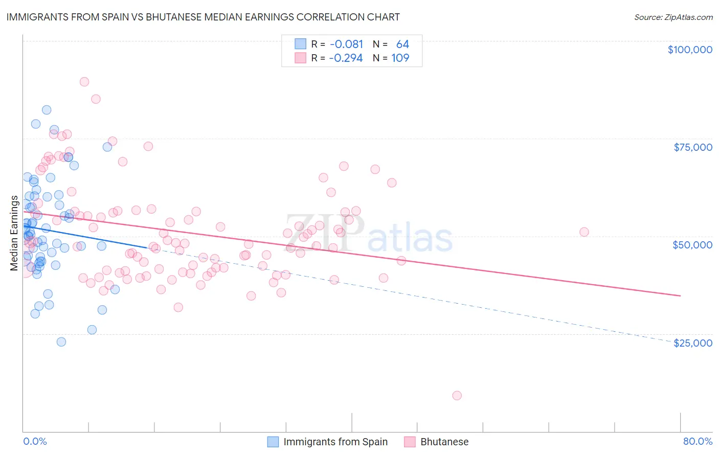 Immigrants from Spain vs Bhutanese Median Earnings