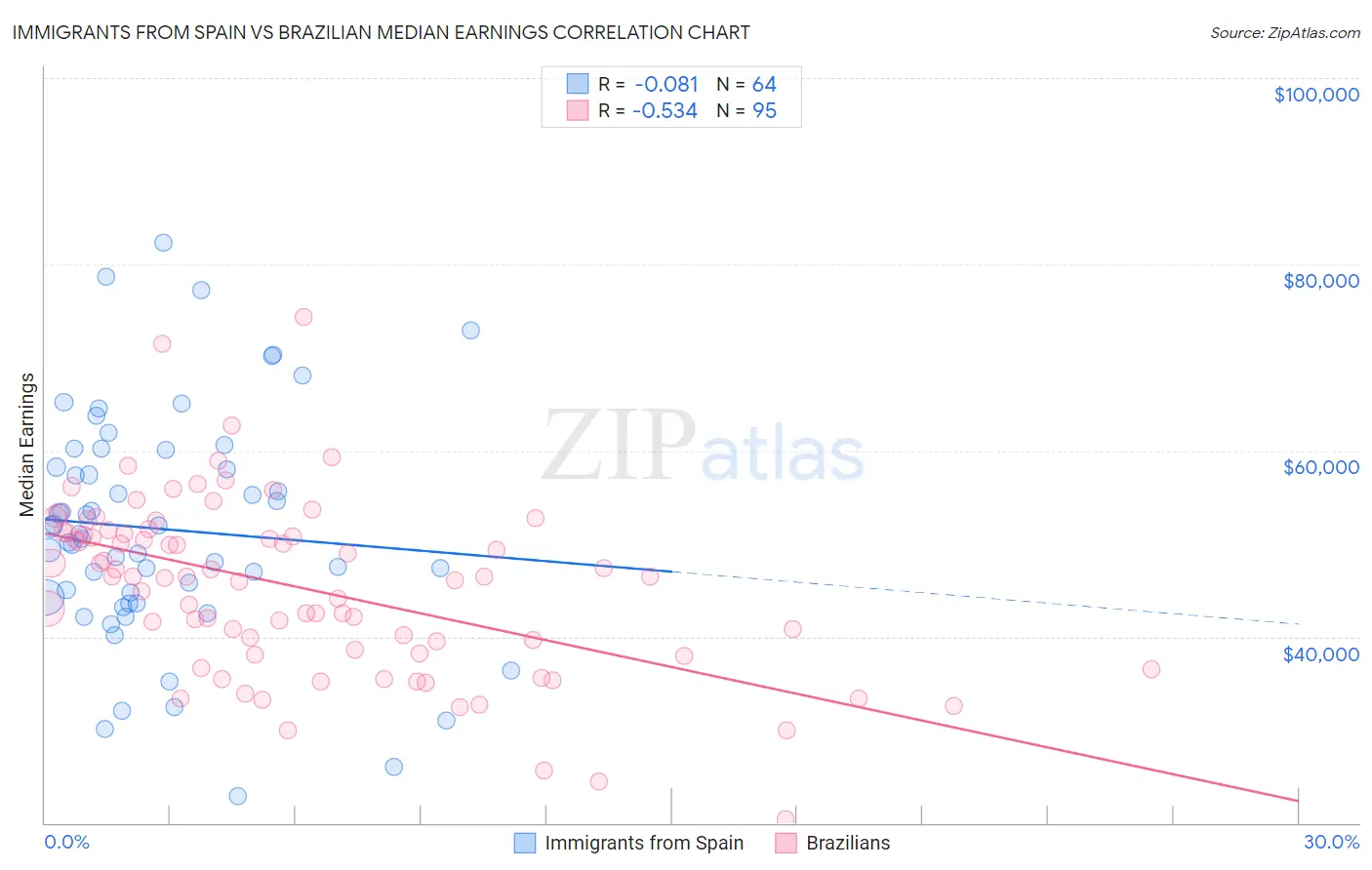 Immigrants from Spain vs Brazilian Median Earnings