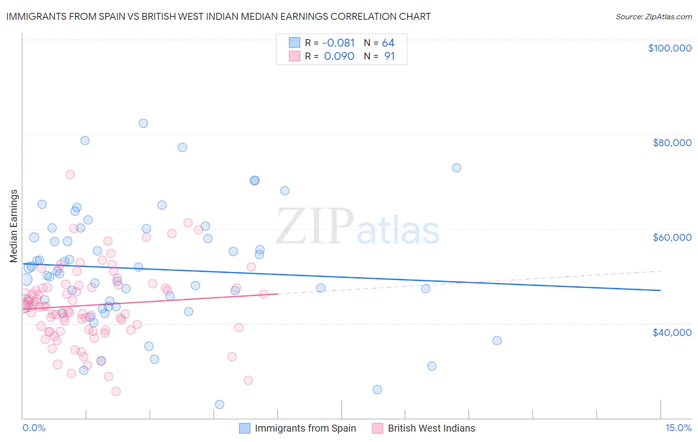 Immigrants from Spain vs British West Indian Median Earnings