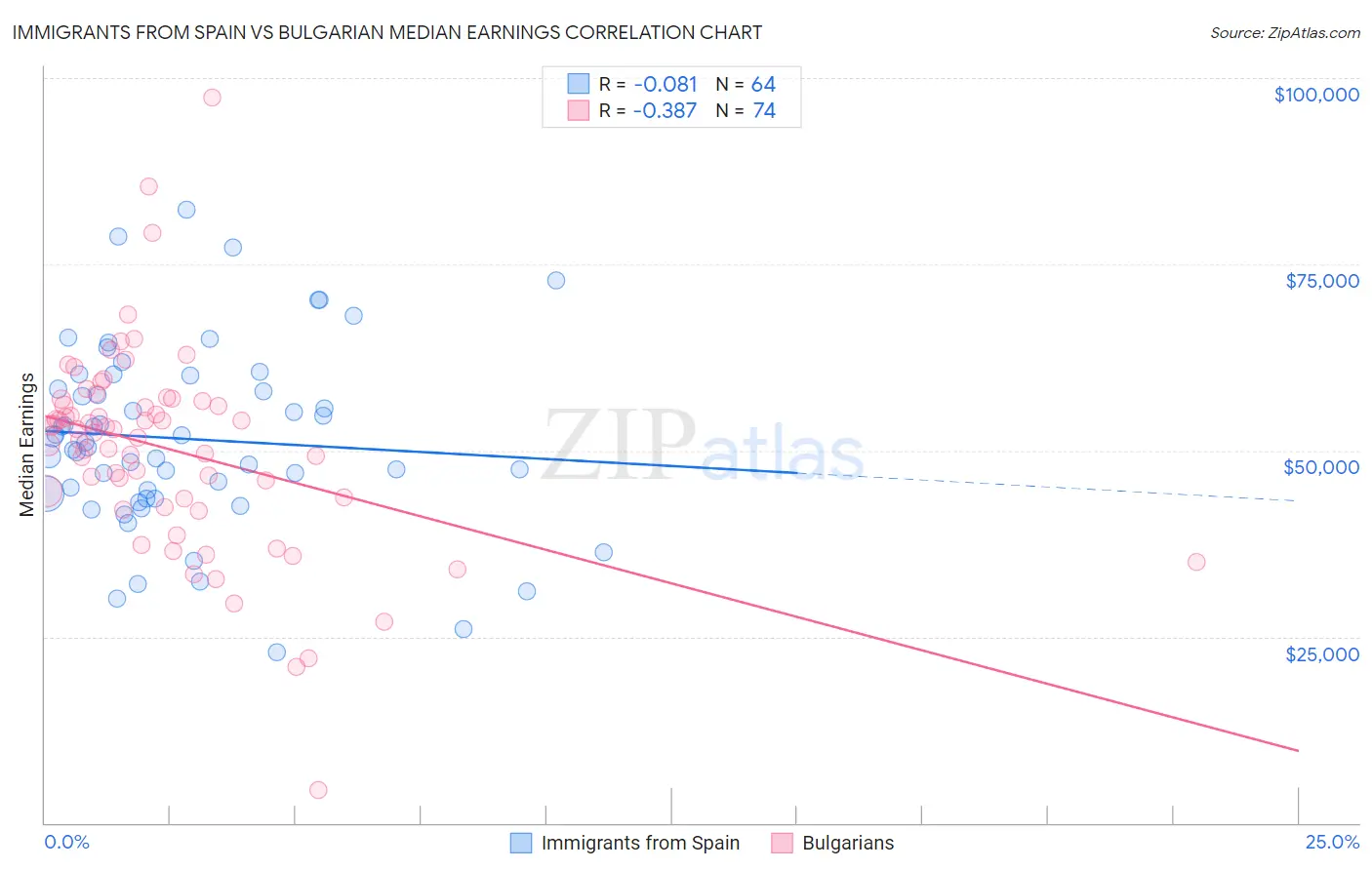 Immigrants from Spain vs Bulgarian Median Earnings