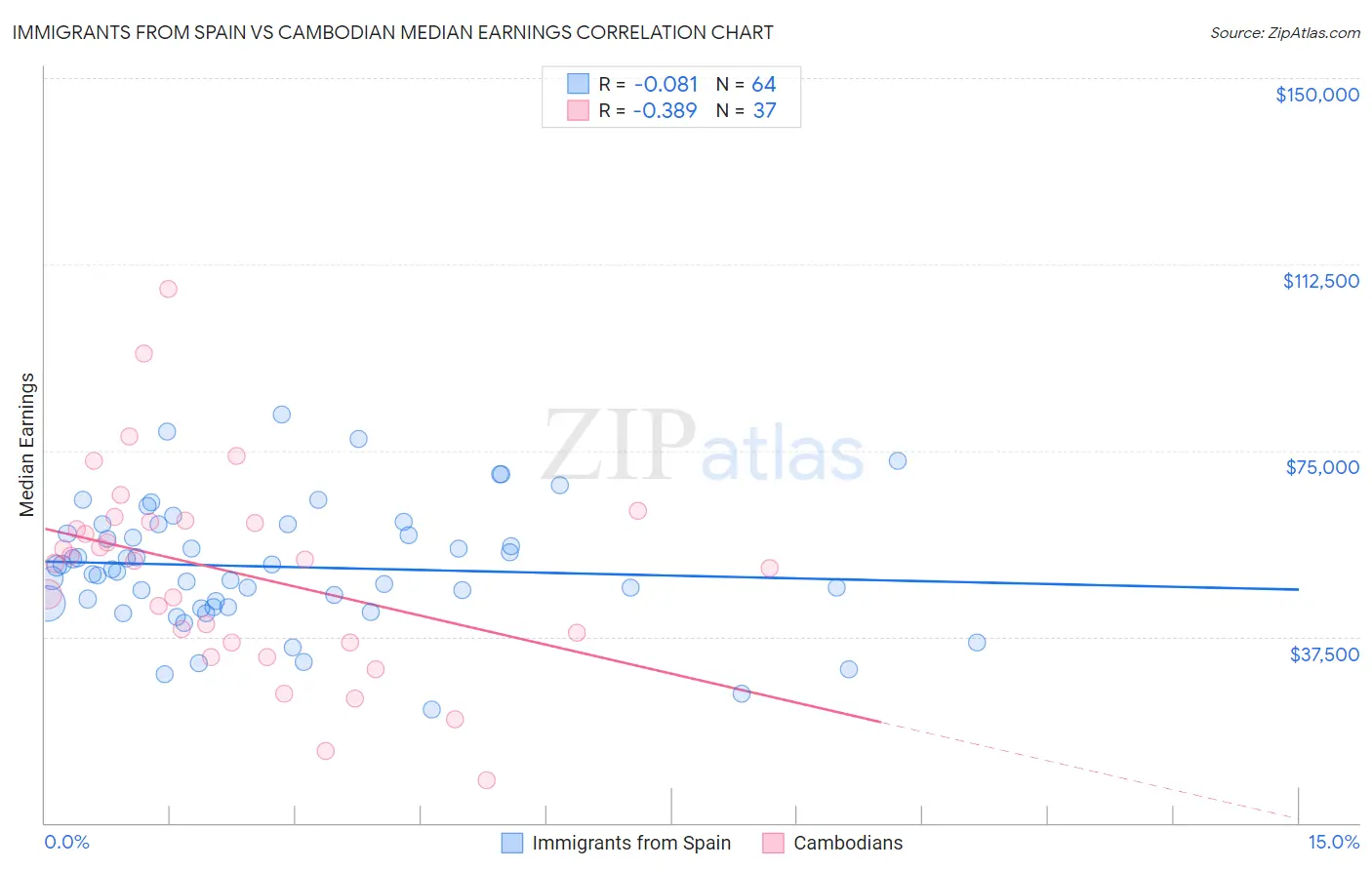 Immigrants from Spain vs Cambodian Median Earnings