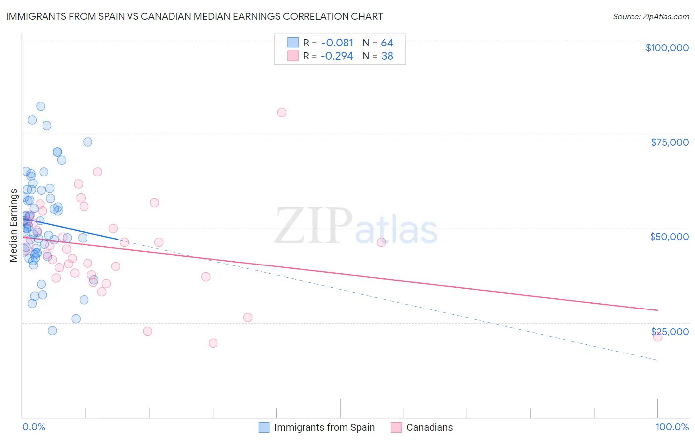 Immigrants from Spain vs Canadian Median Earnings