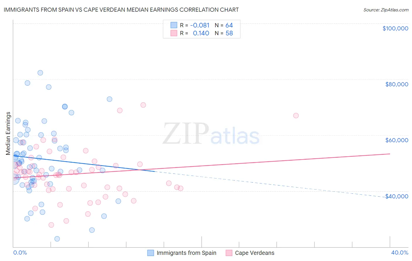 Immigrants from Spain vs Cape Verdean Median Earnings