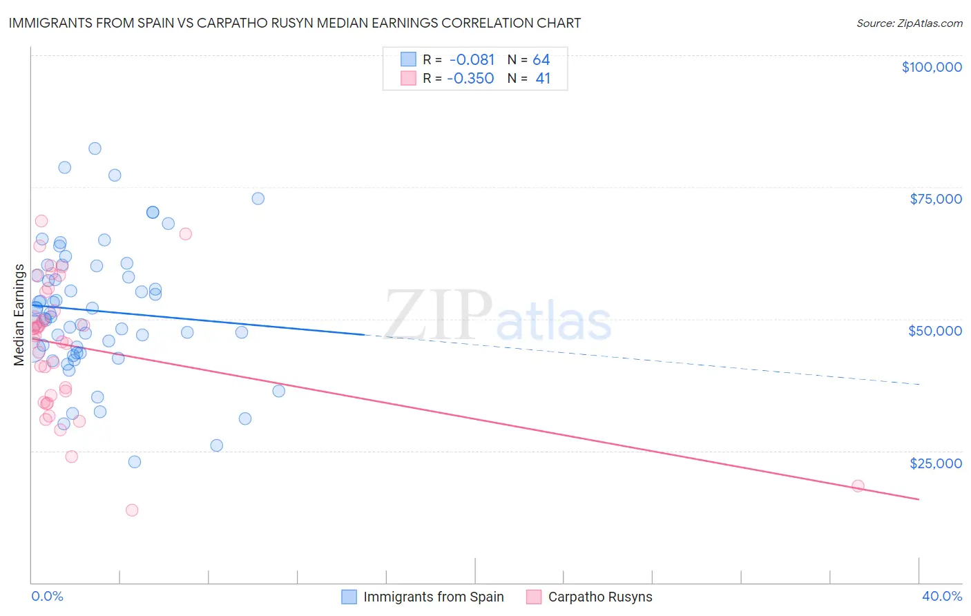 Immigrants from Spain vs Carpatho Rusyn Median Earnings