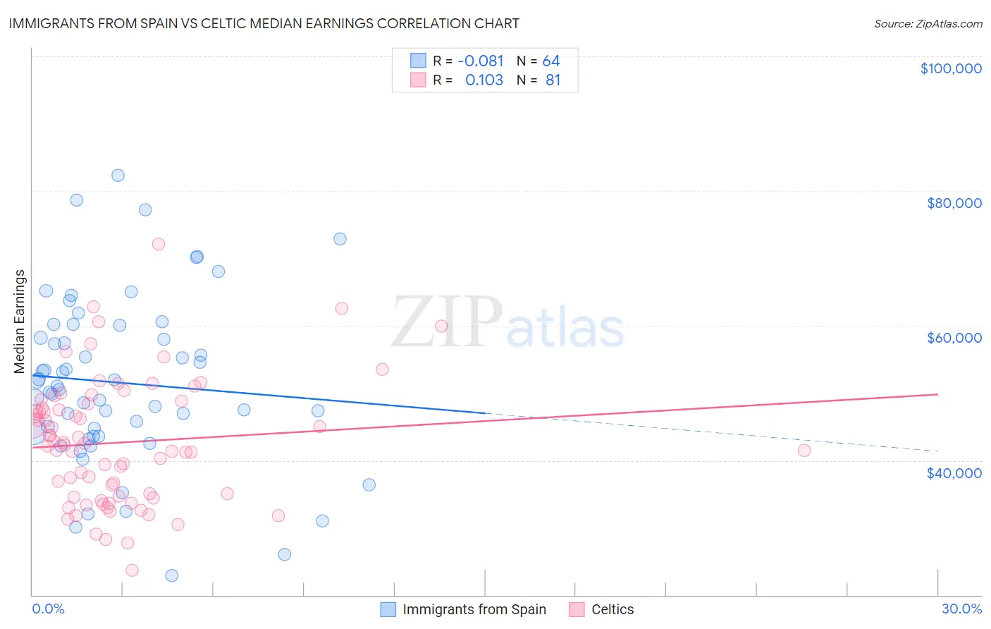 Immigrants from Spain vs Celtic Median Earnings