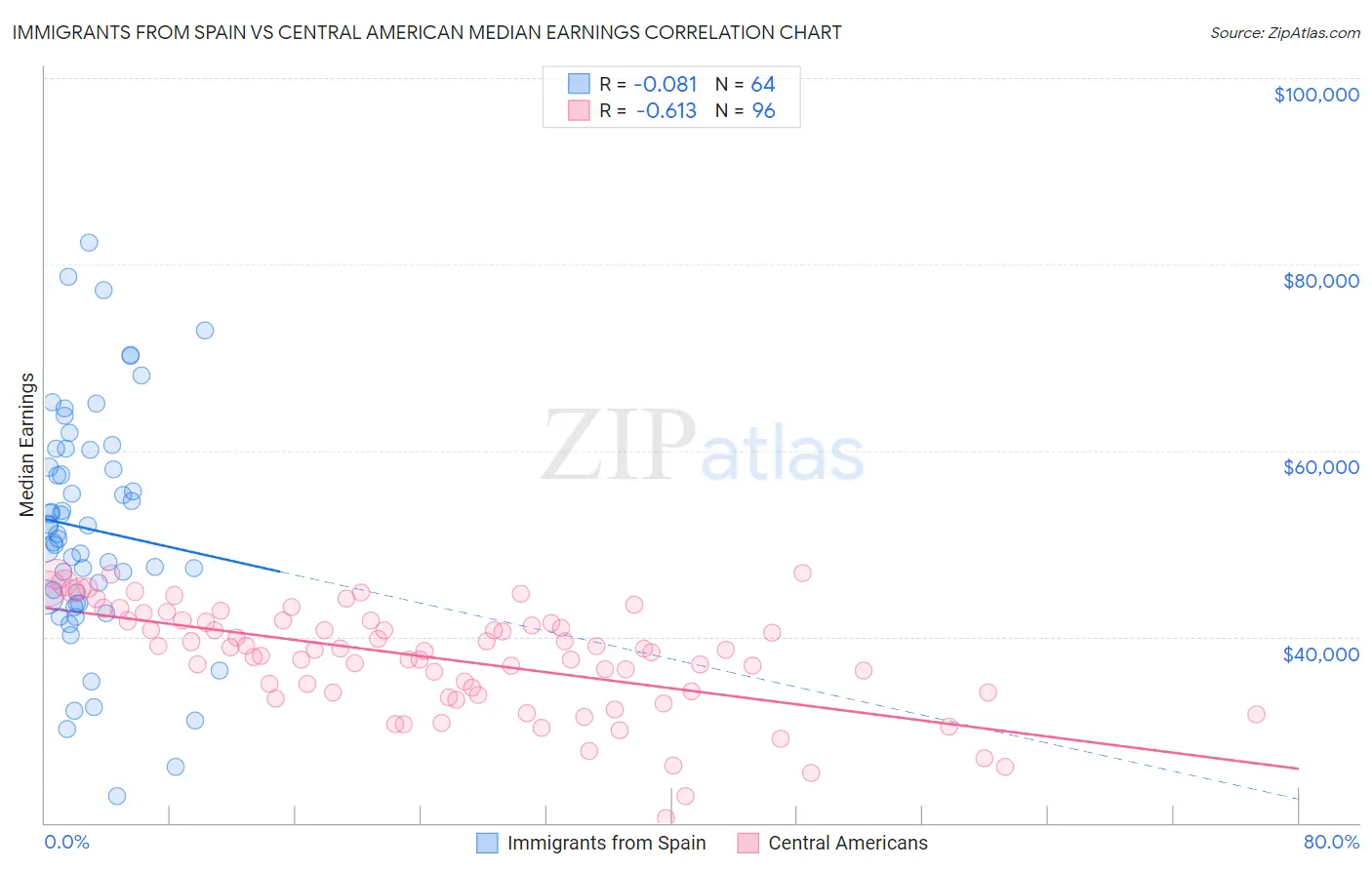 Immigrants from Spain vs Central American Median Earnings