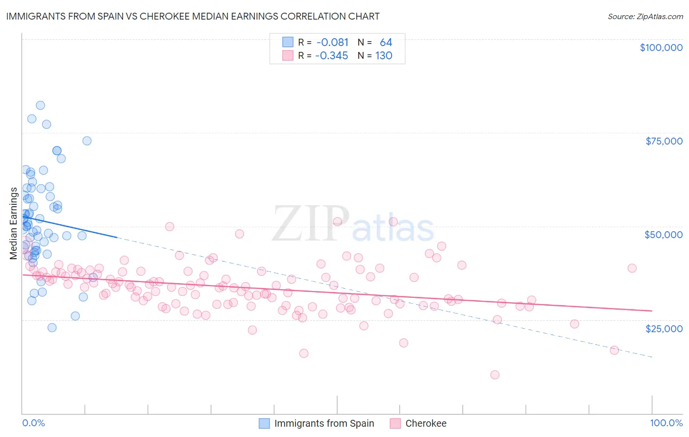 Immigrants from Spain vs Cherokee Median Earnings