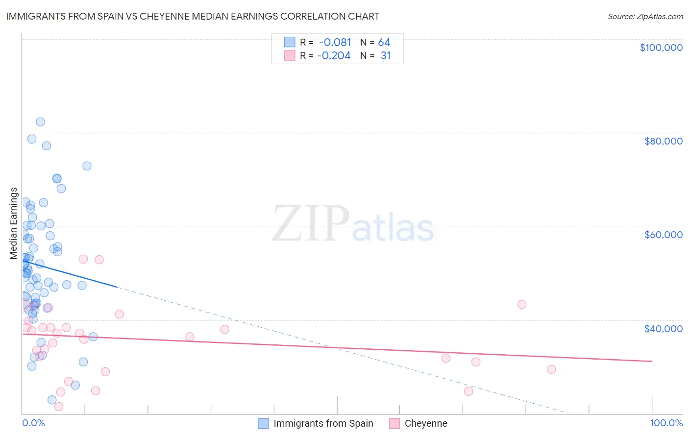 Immigrants from Spain vs Cheyenne Median Earnings