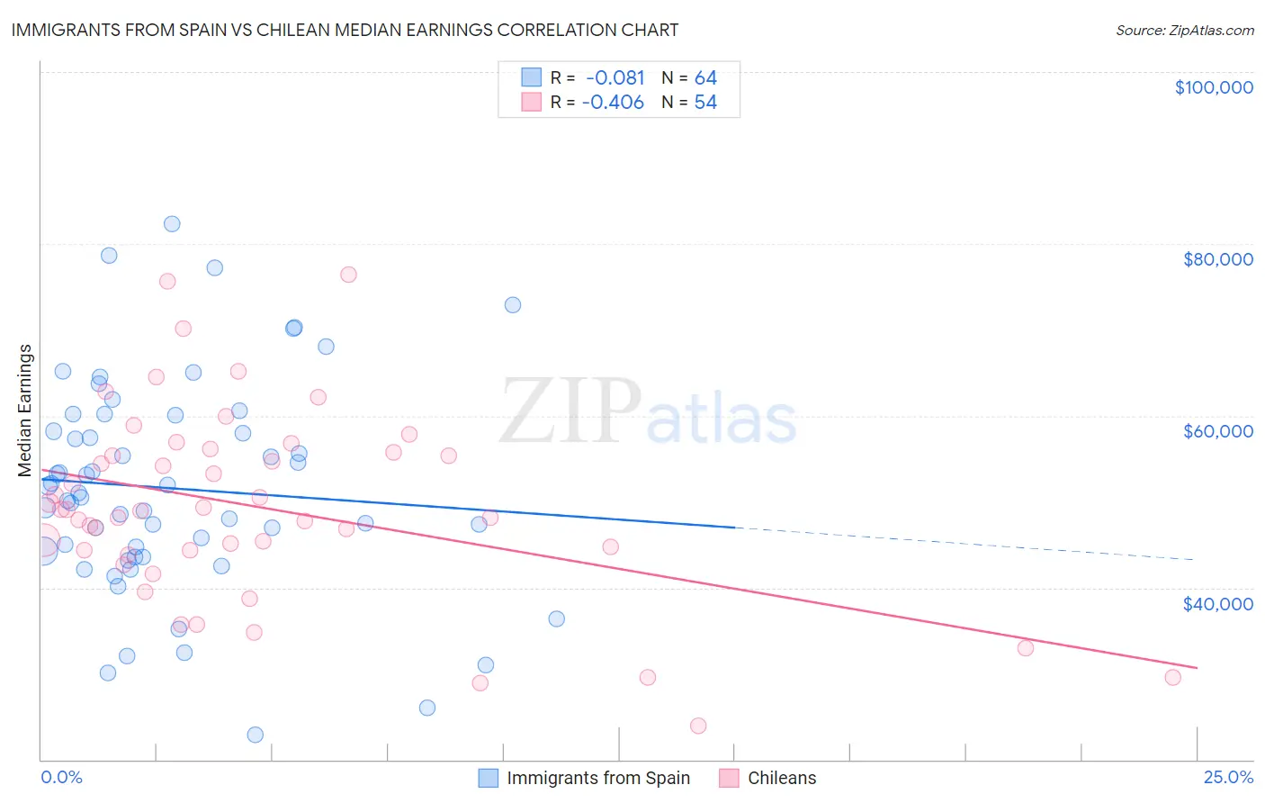 Immigrants from Spain vs Chilean Median Earnings
