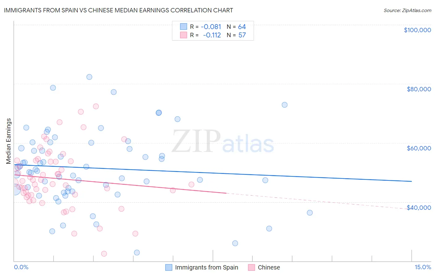 Immigrants from Spain vs Chinese Median Earnings