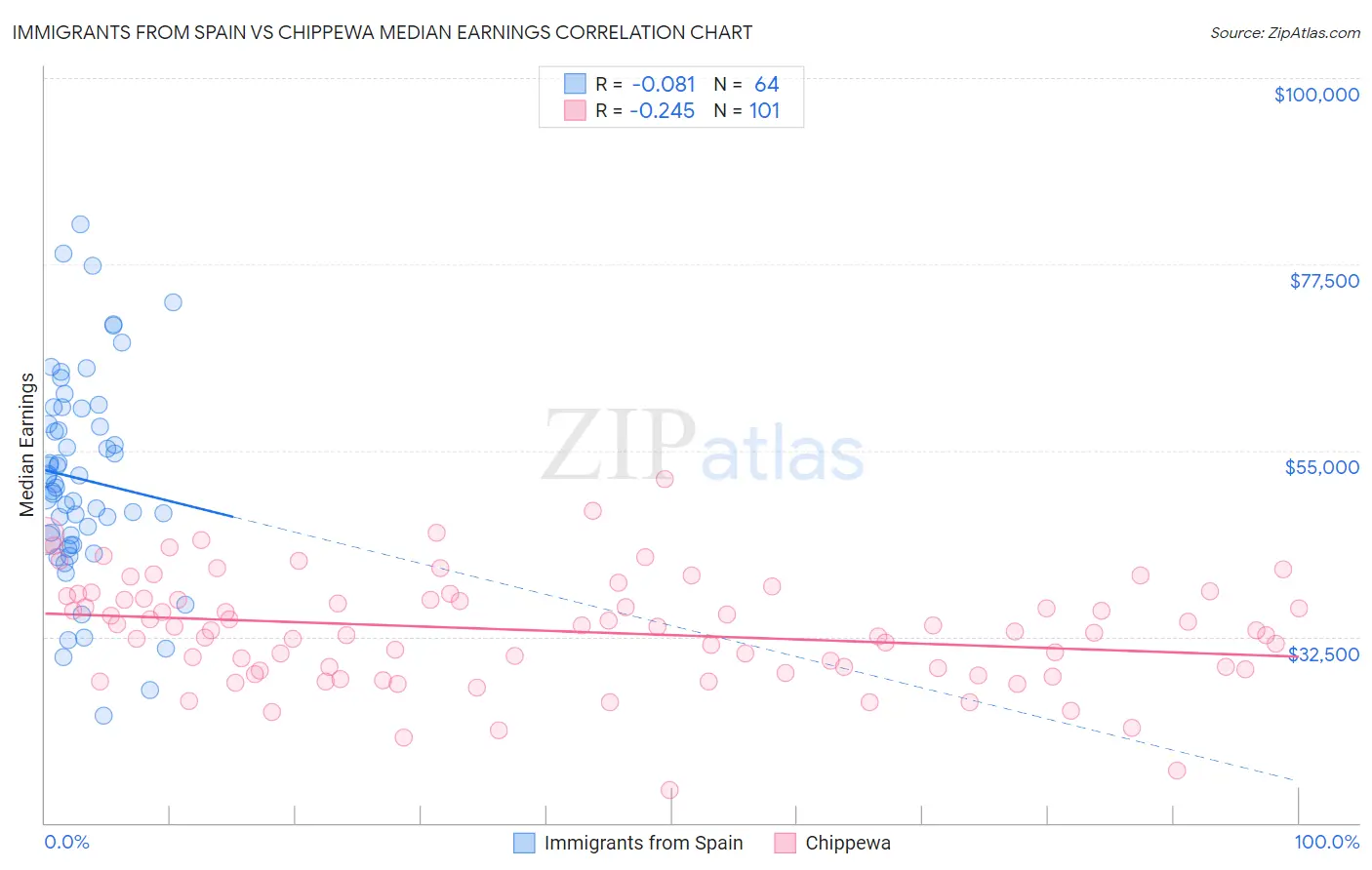 Immigrants from Spain vs Chippewa Median Earnings