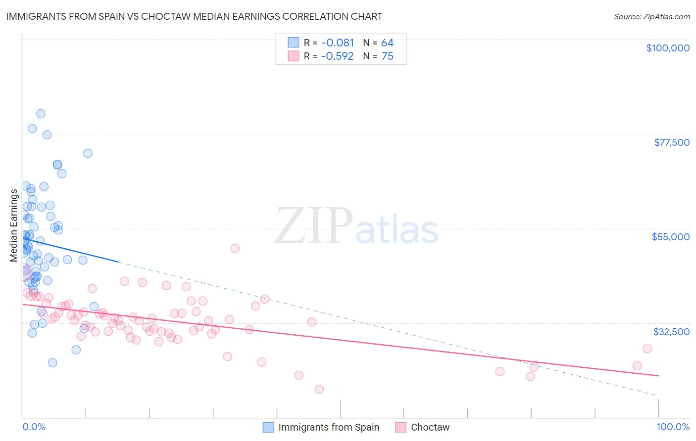 Immigrants from Spain vs Choctaw Median Earnings