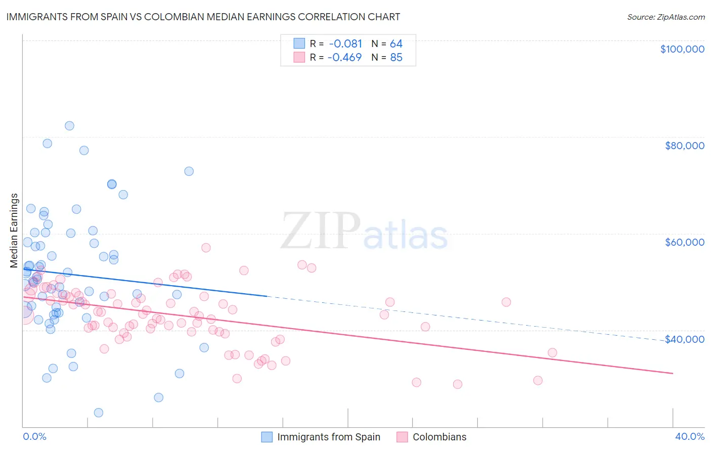 Immigrants from Spain vs Colombian Median Earnings