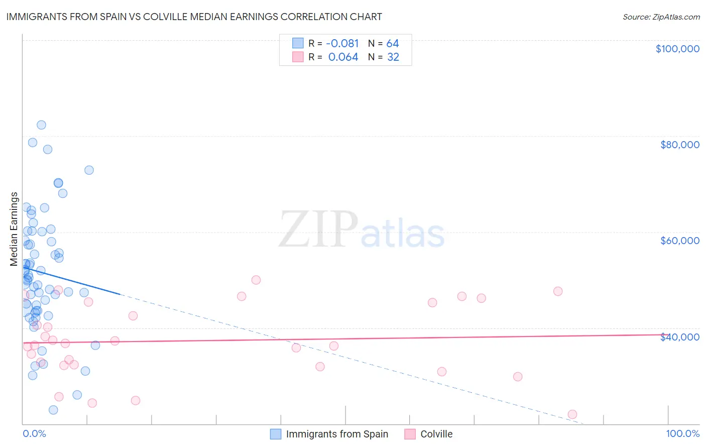 Immigrants from Spain vs Colville Median Earnings