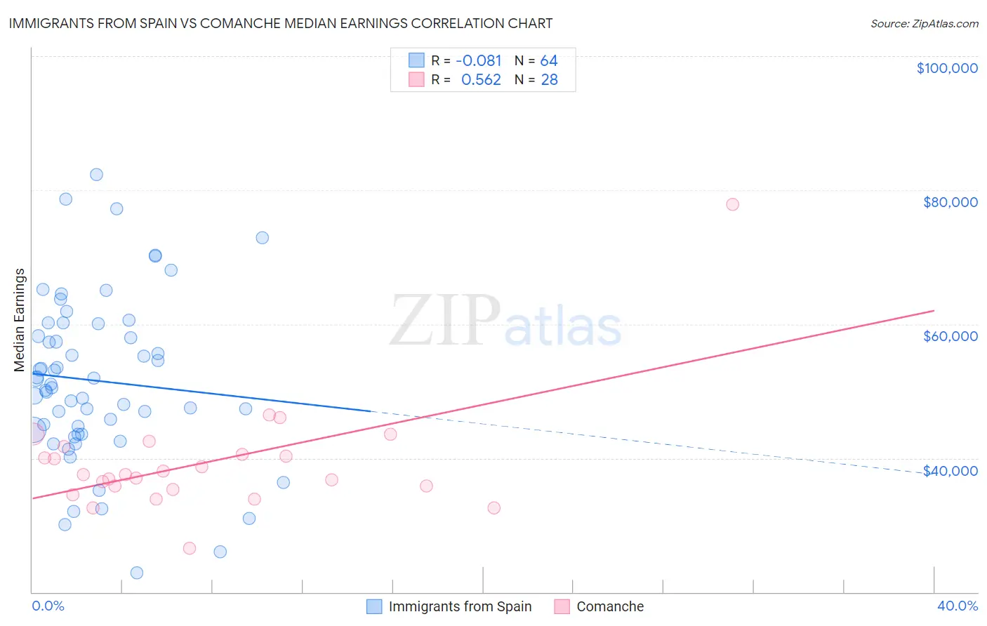 Immigrants from Spain vs Comanche Median Earnings