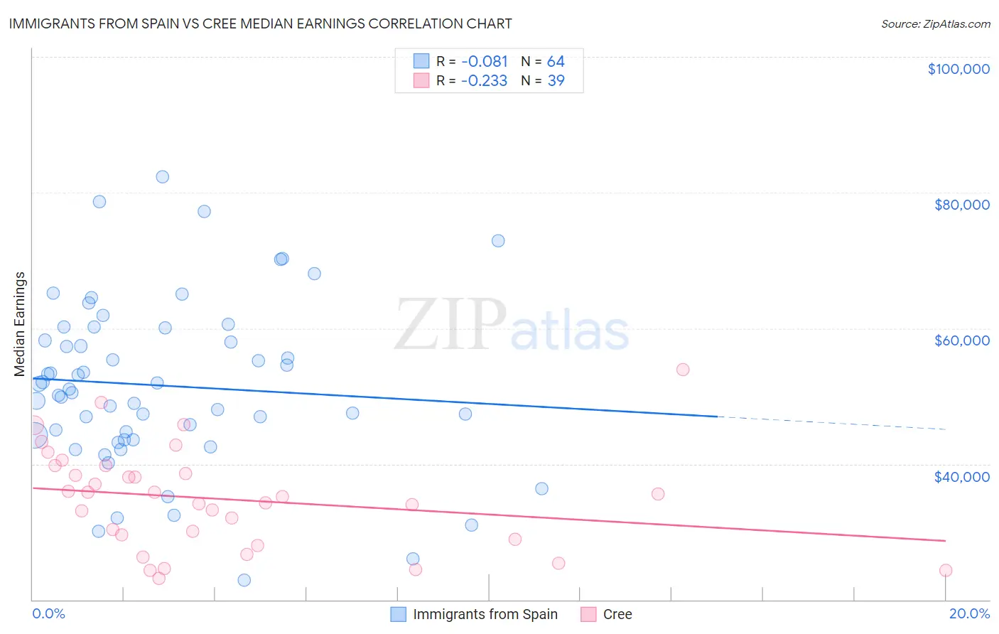 Immigrants from Spain vs Cree Median Earnings