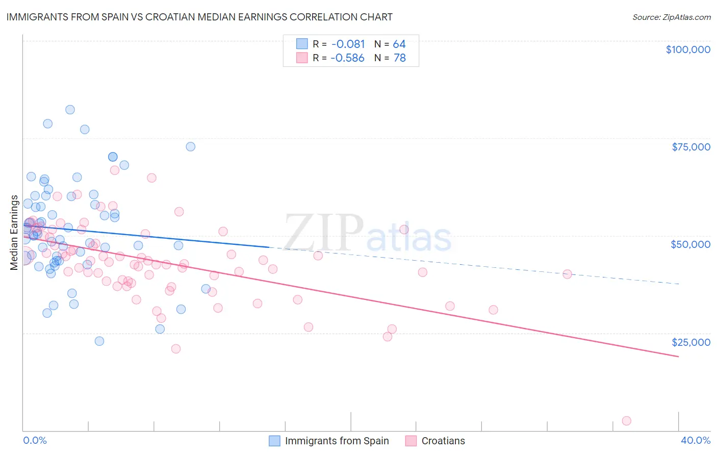 Immigrants from Spain vs Croatian Median Earnings