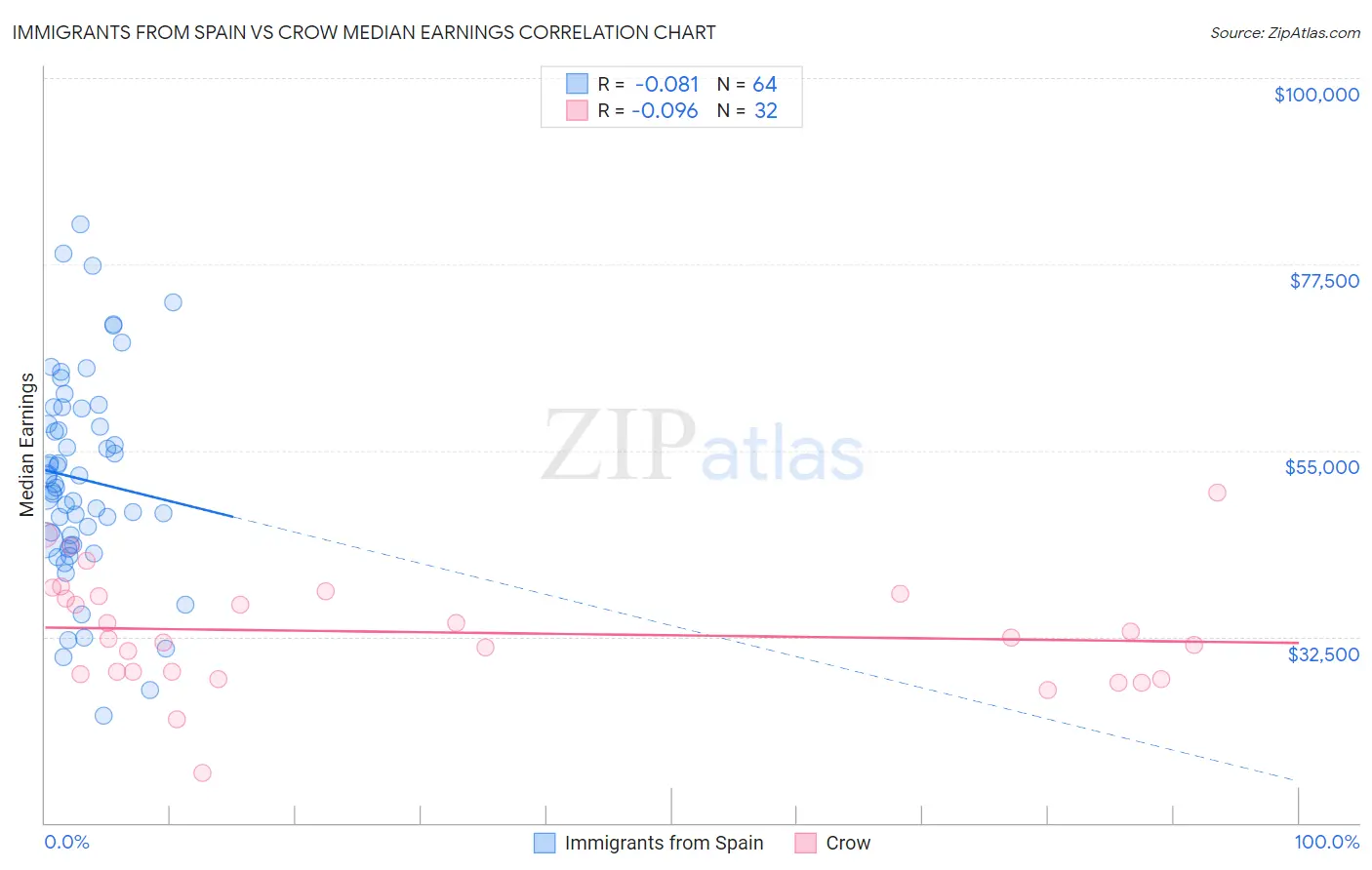 Immigrants from Spain vs Crow Median Earnings
