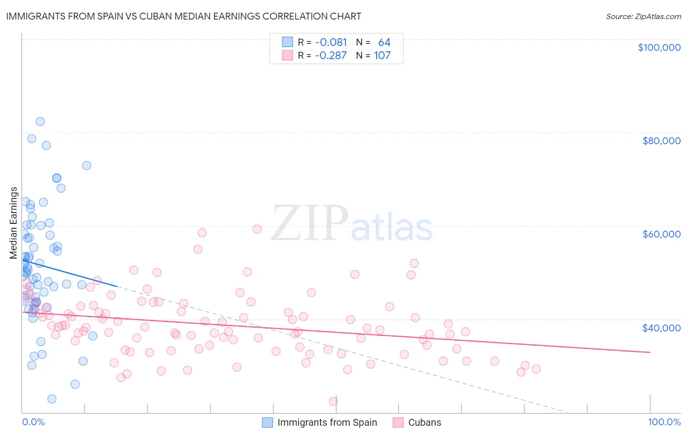 Immigrants from Spain vs Cuban Median Earnings