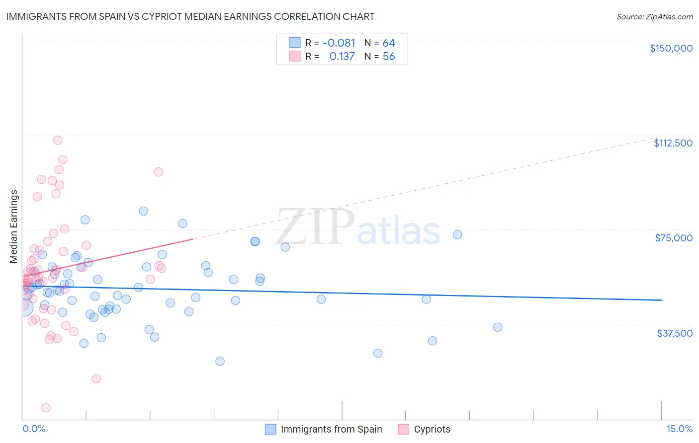 Immigrants from Spain vs Cypriot Median Earnings