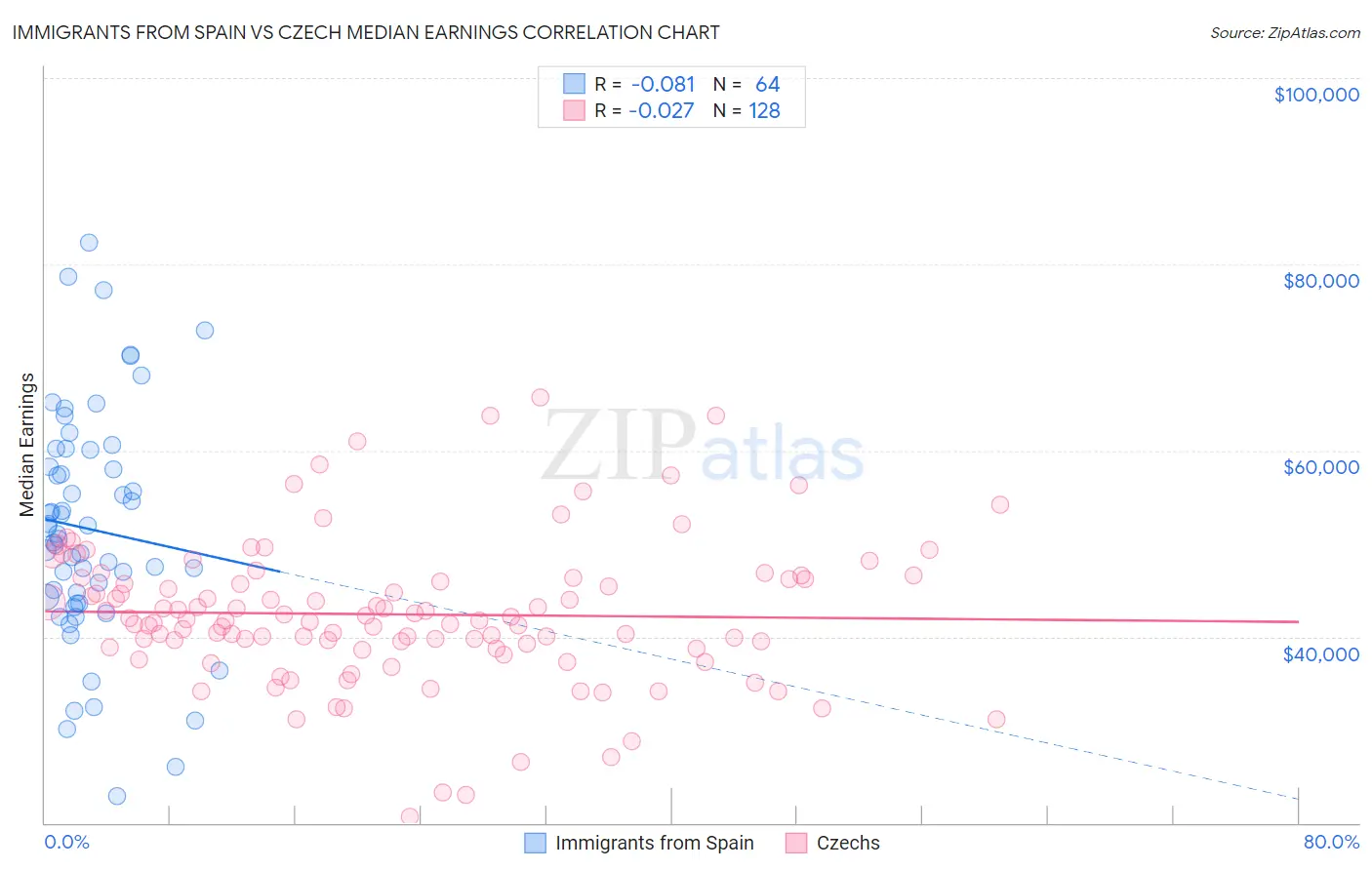 Immigrants from Spain vs Czech Median Earnings