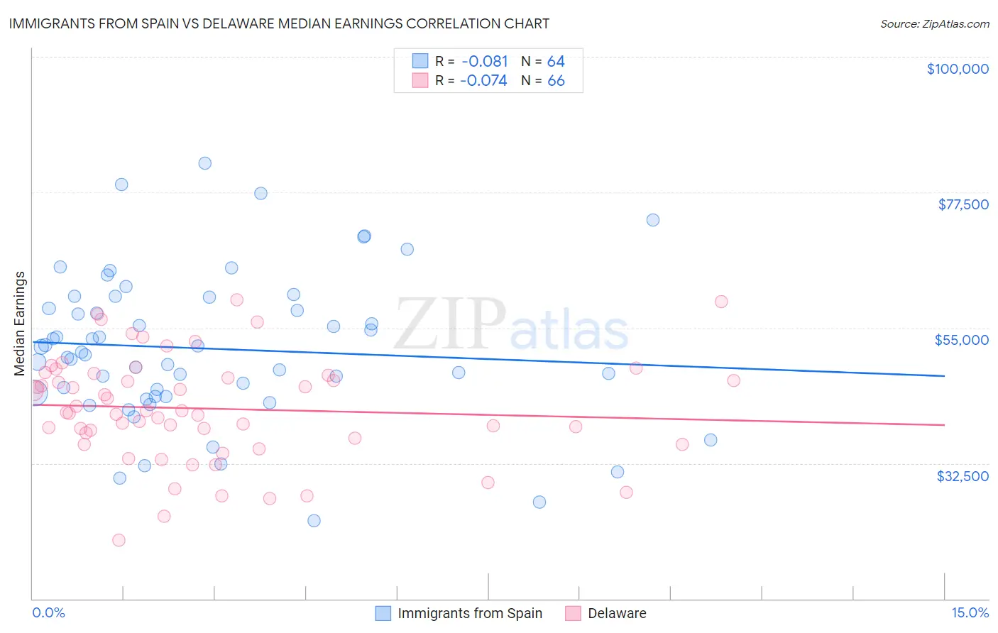 Immigrants from Spain vs Delaware Median Earnings