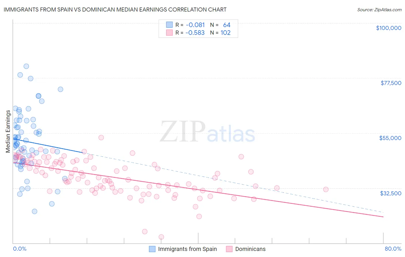 Immigrants from Spain vs Dominican Median Earnings