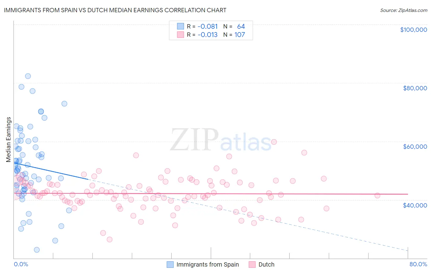 Immigrants from Spain vs Dutch Median Earnings