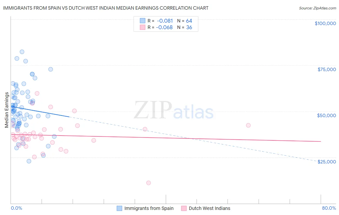 Immigrants from Spain vs Dutch West Indian Median Earnings