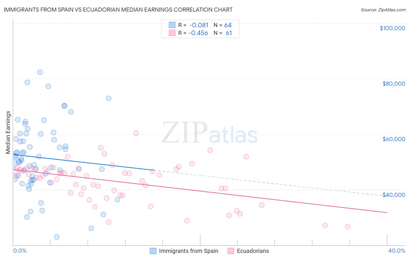 Immigrants from Spain vs Ecuadorian Median Earnings