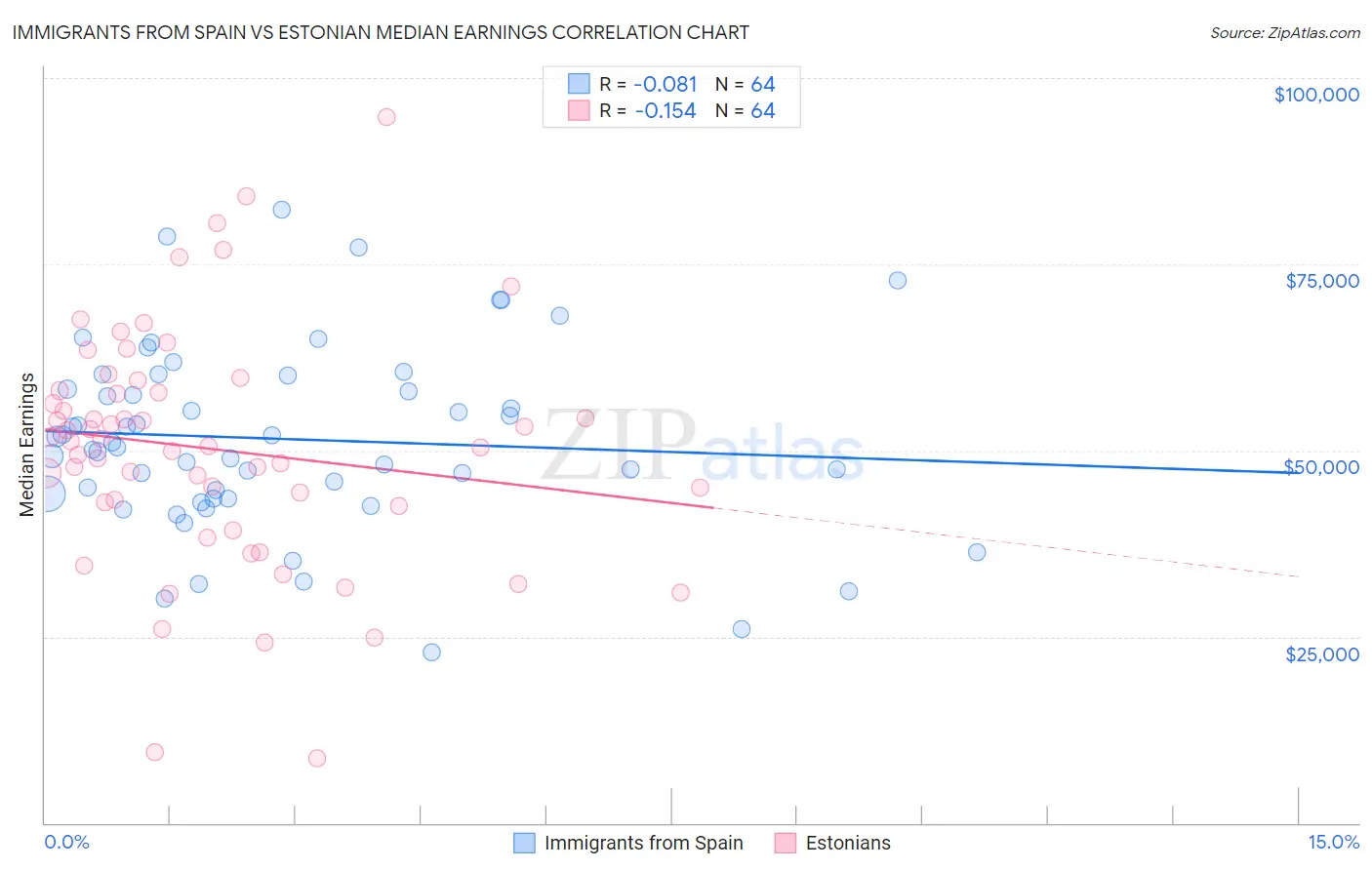 Immigrants from Spain vs Estonian Median Earnings