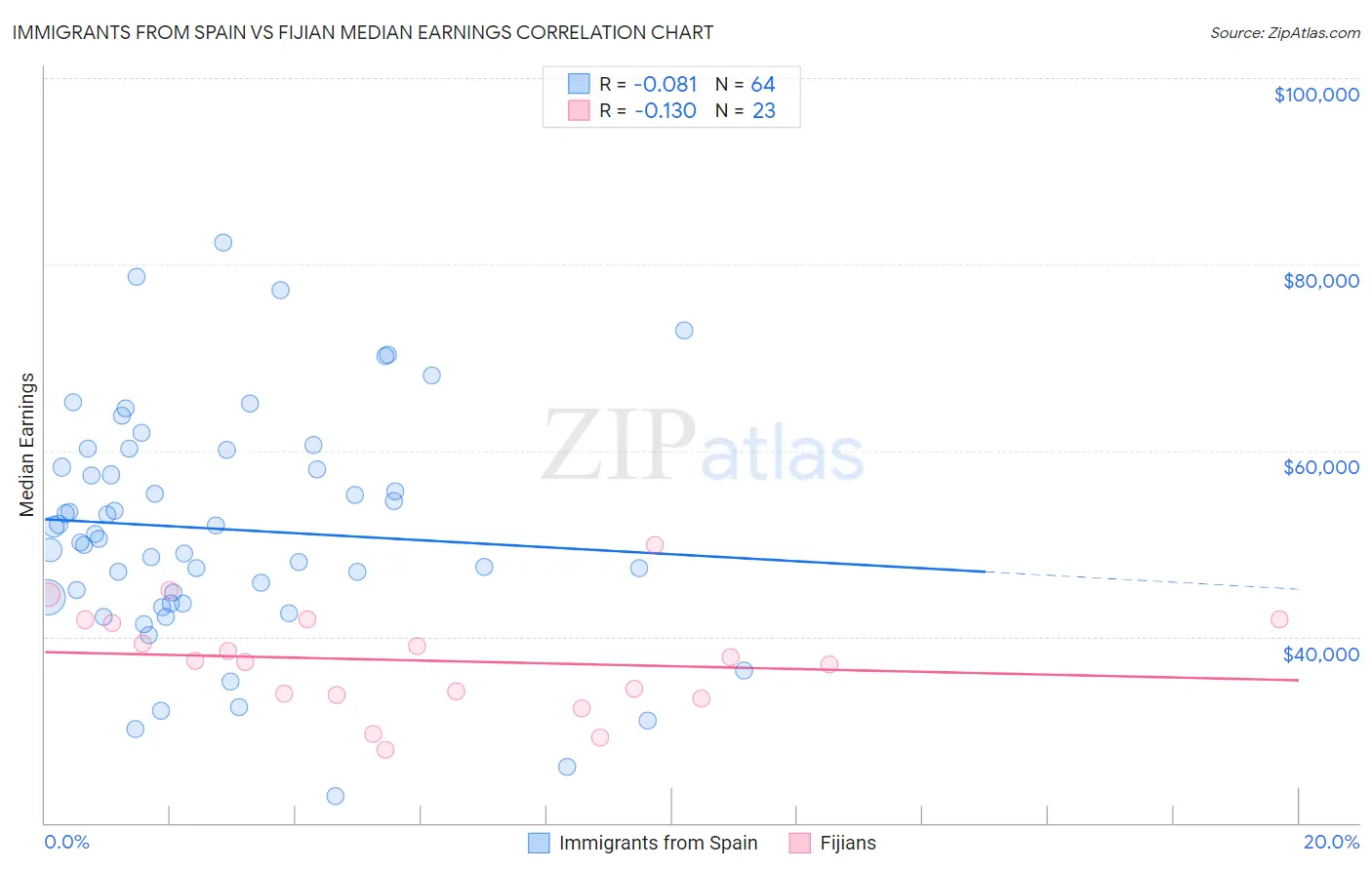 Immigrants from Spain vs Fijian Median Earnings