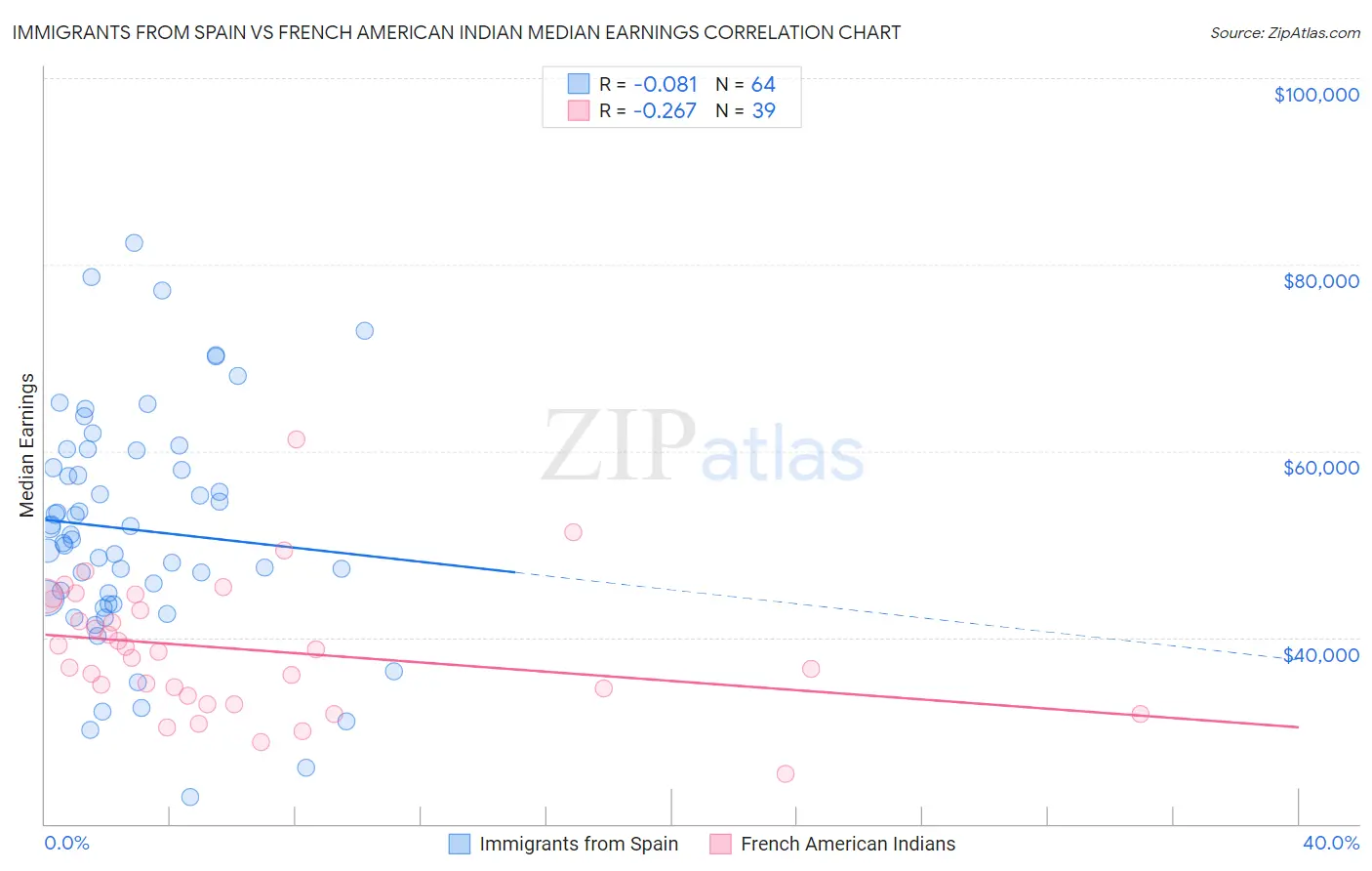 Immigrants from Spain vs French American Indian Median Earnings
